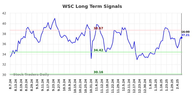 WSC Long Term Analysis for February 9 2025