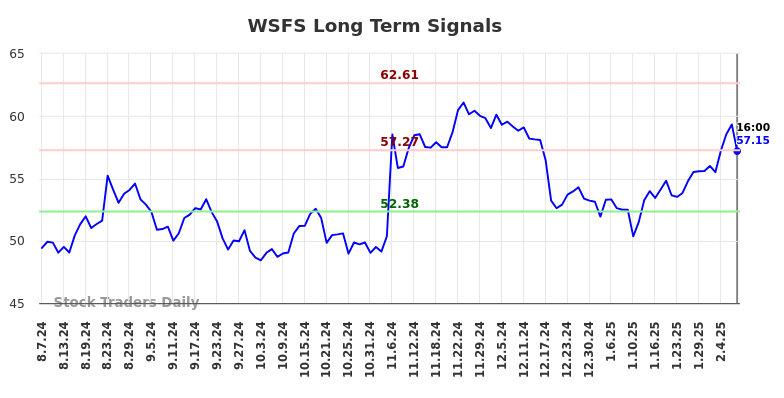 WSFS Long Term Analysis for February 9 2025