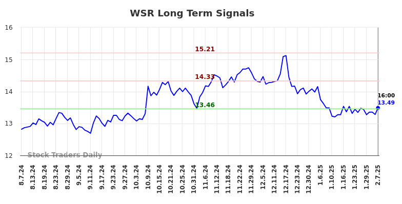 WSR Long Term Analysis for February 9 2025