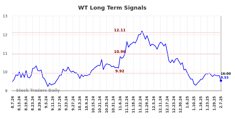 WT Long Term Analysis for February 9 2025