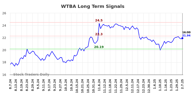 WTBA Long Term Analysis for February 9 2025