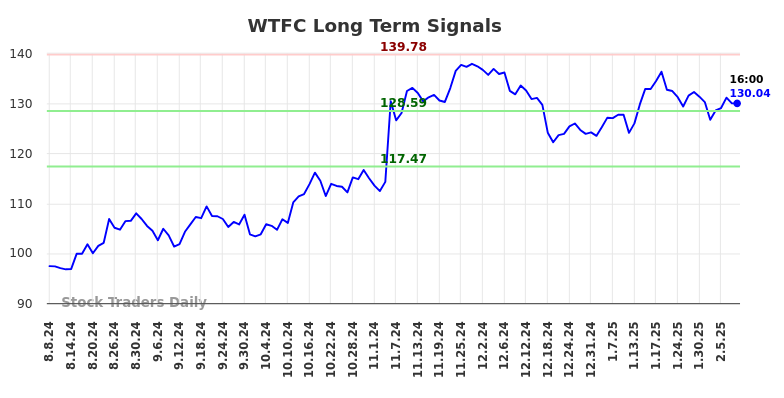 WTFC Long Term Analysis for February 9 2025