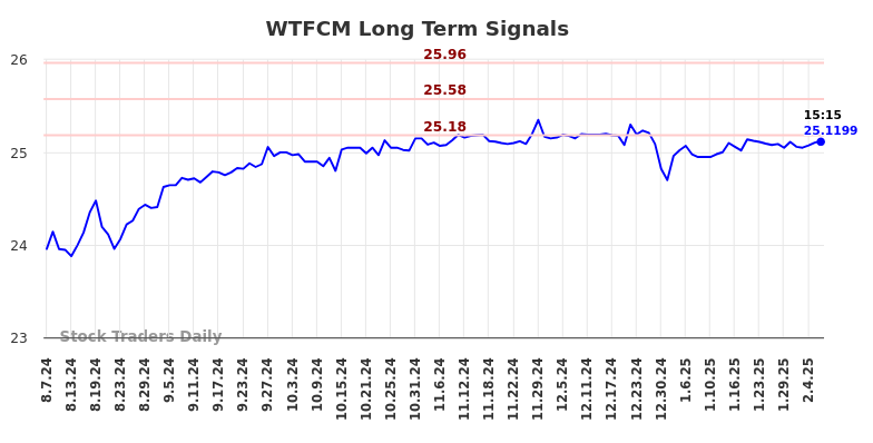 WTFCM Long Term Analysis for February 9 2025