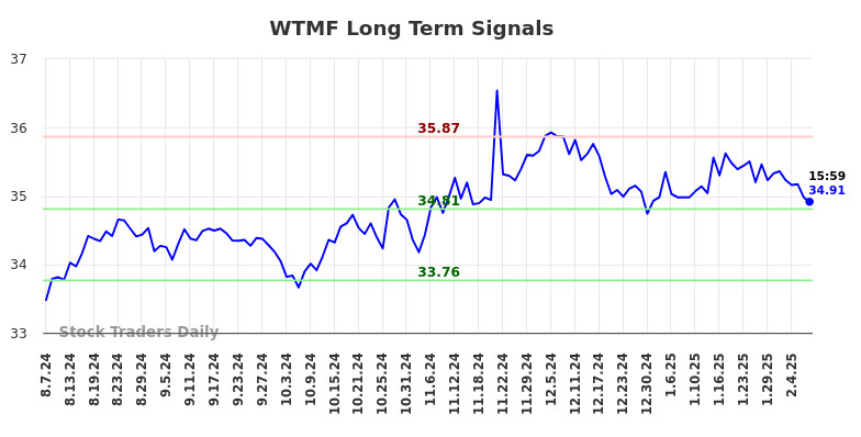 WTMF Long Term Analysis for February 9 2025