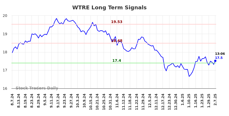 WTRE Long Term Analysis for February 9 2025