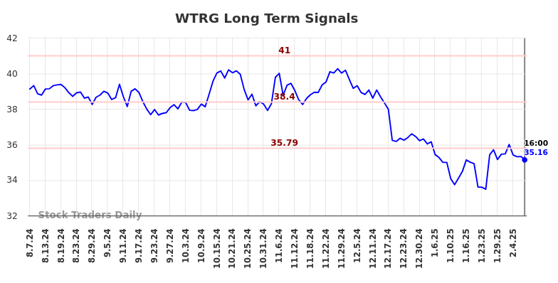 WTRG Long Term Analysis for February 9 2025