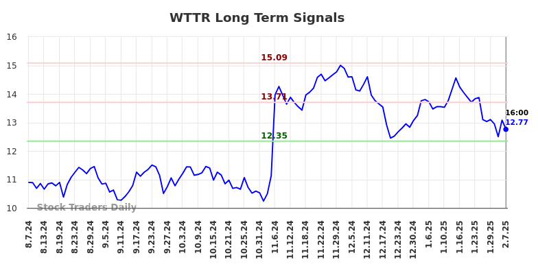 WTTR Long Term Analysis for February 9 2025