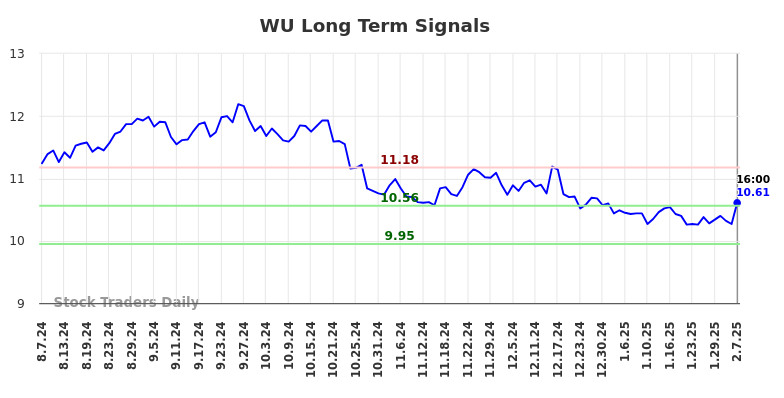 WU Long Term Analysis for February 9 2025