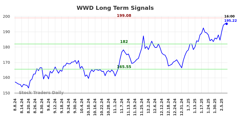 WWD Long Term Analysis for February 9 2025