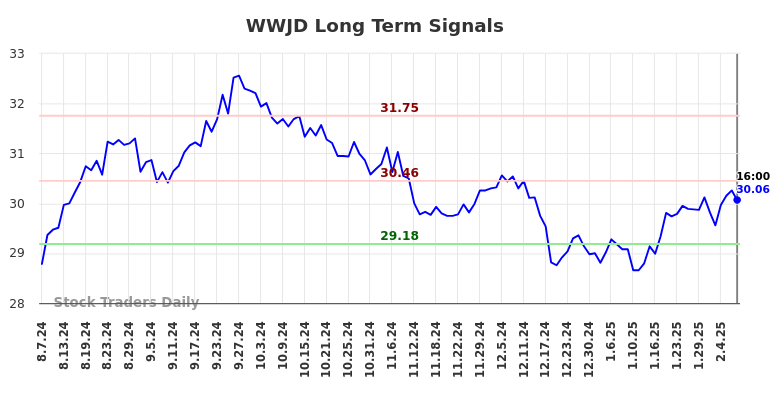 WWJD Long Term Analysis for February 9 2025