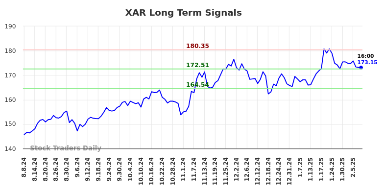 XAR Long Term Analysis for February 9 2025