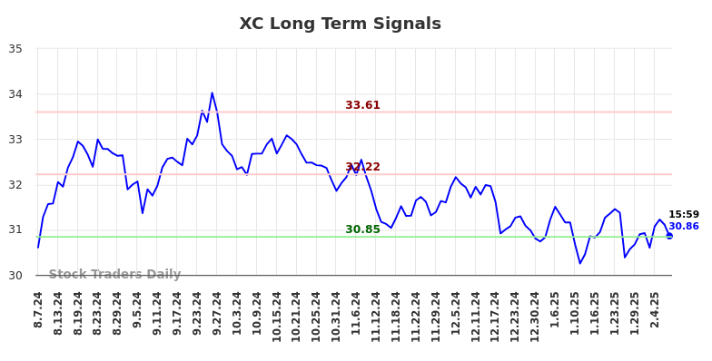 XC Long Term Analysis for February 9 2025