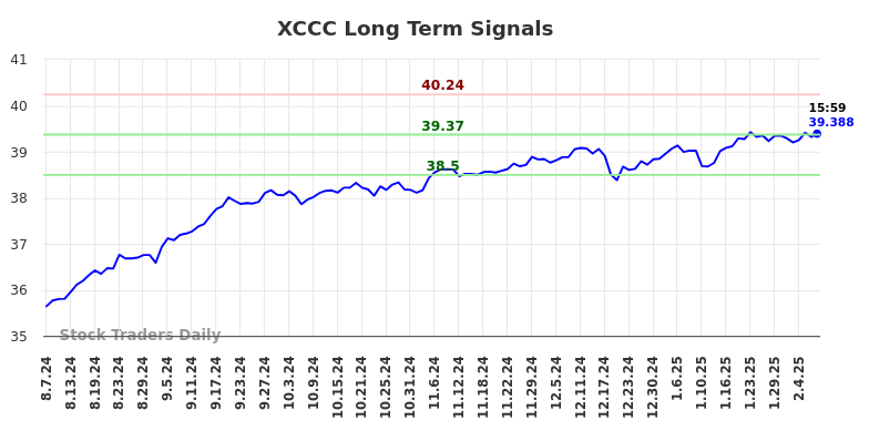 XCCC Long Term Analysis for February 9 2025