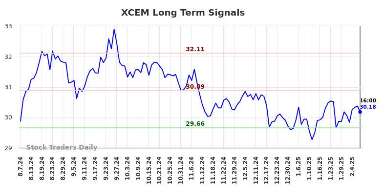 XCEM Long Term Analysis for February 9 2025