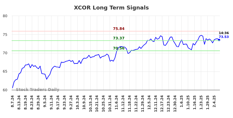 XCOR Long Term Analysis for February 9 2025