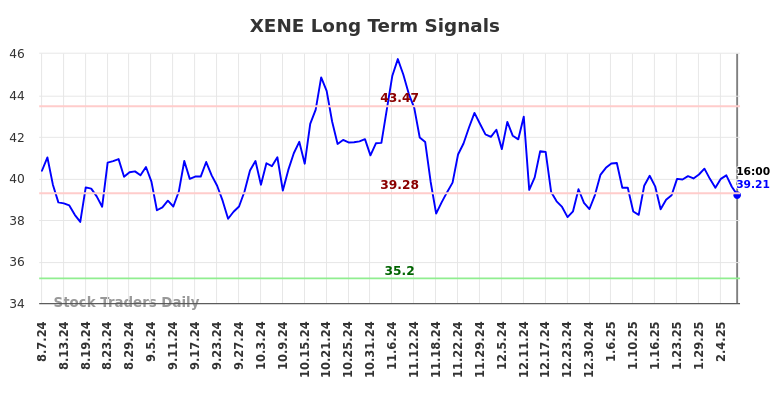 XENE Long Term Analysis for February 9 2025