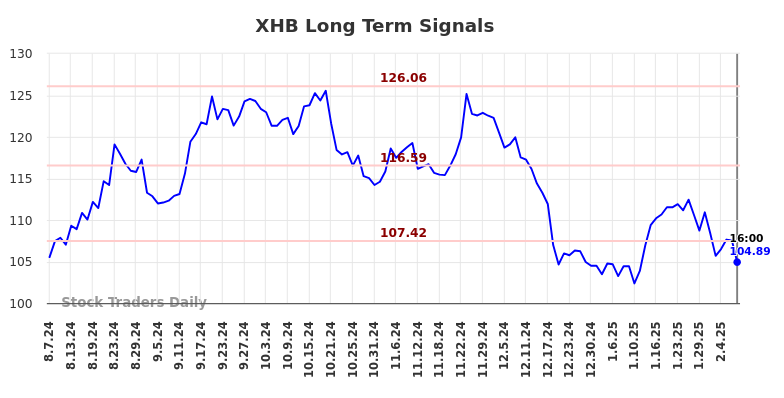 XHB Long Term Analysis for February 9 2025