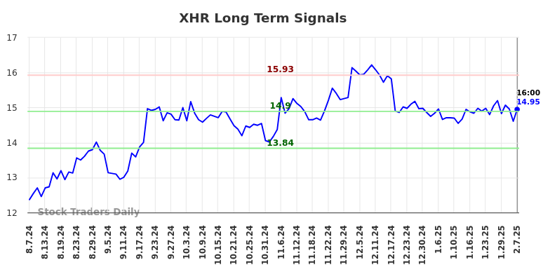 XHR Long Term Analysis for February 9 2025