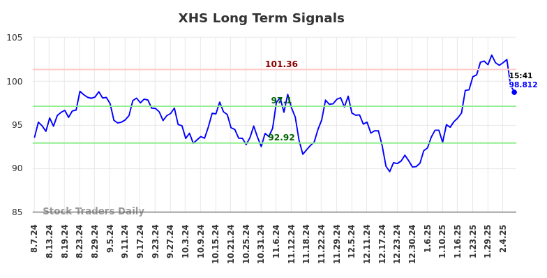 XHS Long Term Analysis for February 9 2025