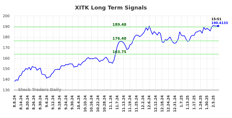 XITK Long Term Analysis for February 9 2025