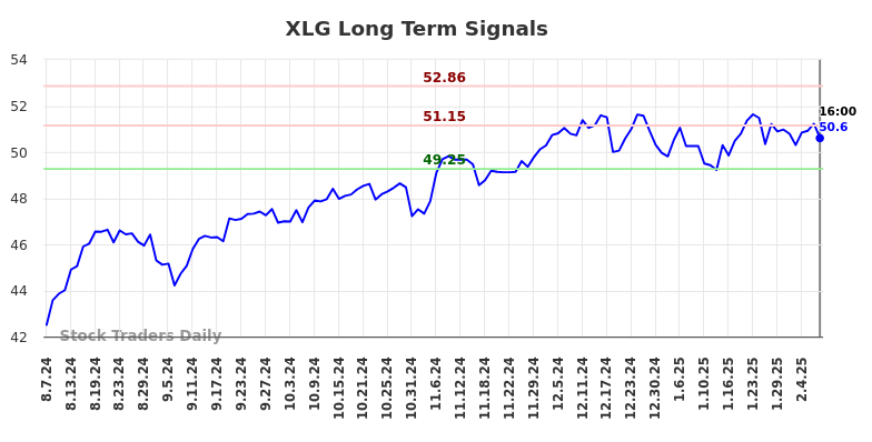 XLG Long Term Analysis for February 9 2025