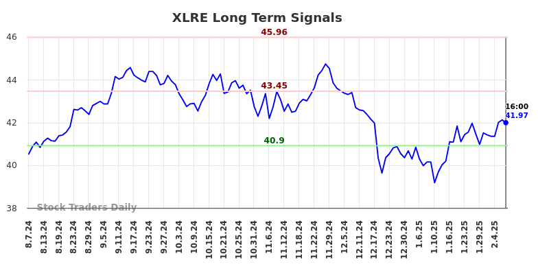 XLRE Long Term Analysis for February 9 2025