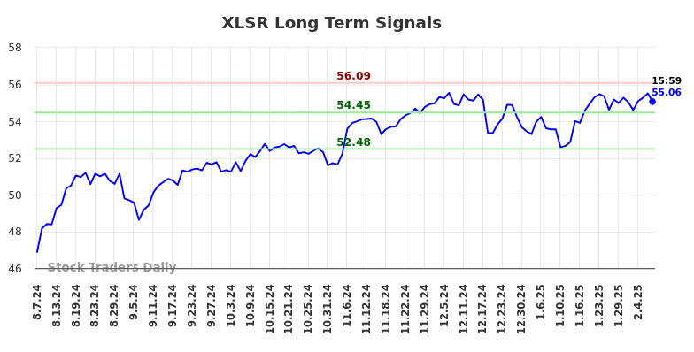 XLSR Long Term Analysis for February 9 2025