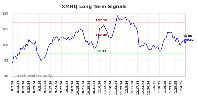 XMHQ Long Term Analysis for February 9 2025