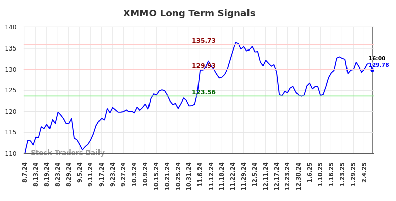 XMMO Long Term Analysis for February 9 2025