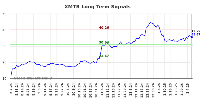 XMTR Long Term Analysis for February 9 2025