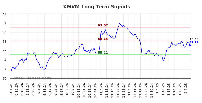 XMVM Long Term Analysis for February 9 2025