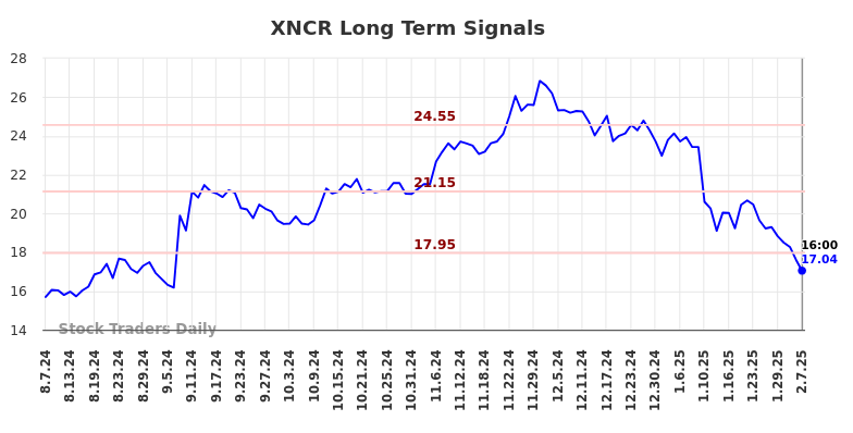 XNCR Long Term Analysis for February 9 2025