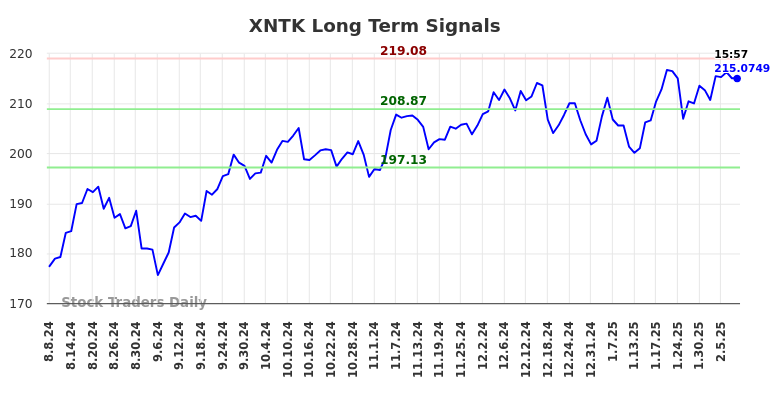 XNTK Long Term Analysis for February 9 2025