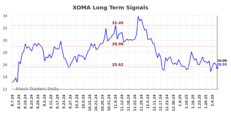 XOMA Long Term Analysis for February 9 2025