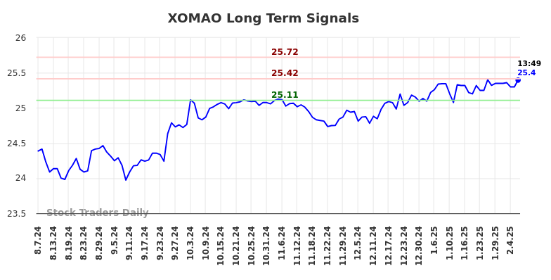 XOMAO Long Term Analysis for February 9 2025