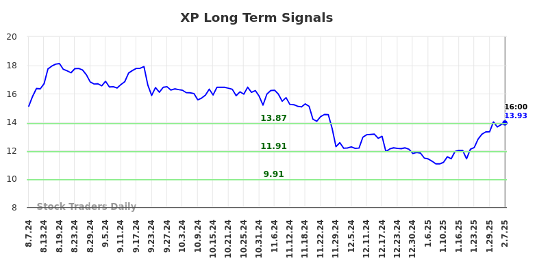 XP Long Term Analysis for February 9 2025