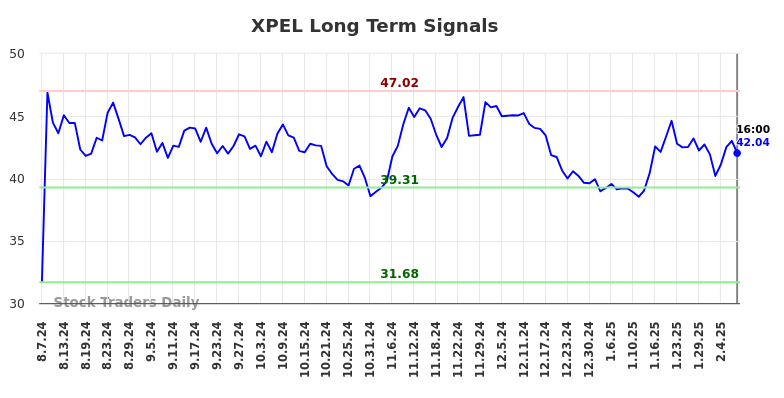 XPEL Long Term Analysis for February 9 2025