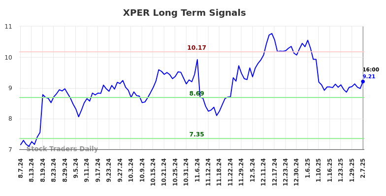 XPER Long Term Analysis for February 9 2025