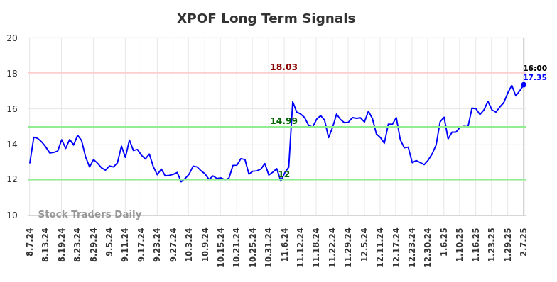 XPOF Long Term Analysis for February 9 2025