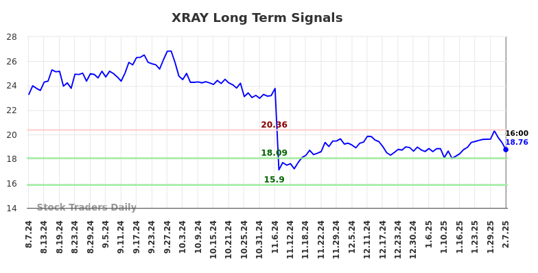 XRAY Long Term Analysis for February 9 2025