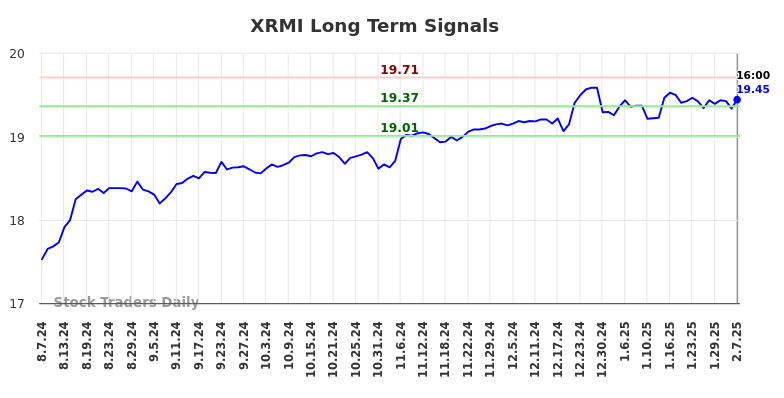 XRMI Long Term Analysis for February 9 2025