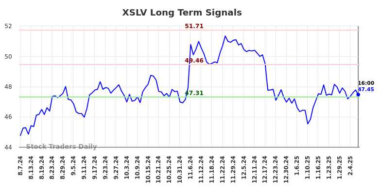 XSLV Long Term Analysis for February 9 2025