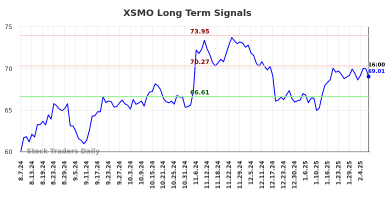 XSMO Long Term Analysis for February 9 2025