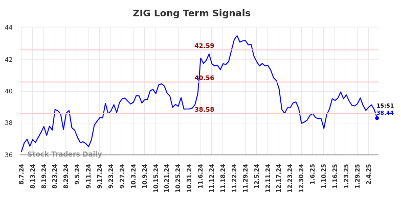 ZIG Long Term Analysis for February 9 2025