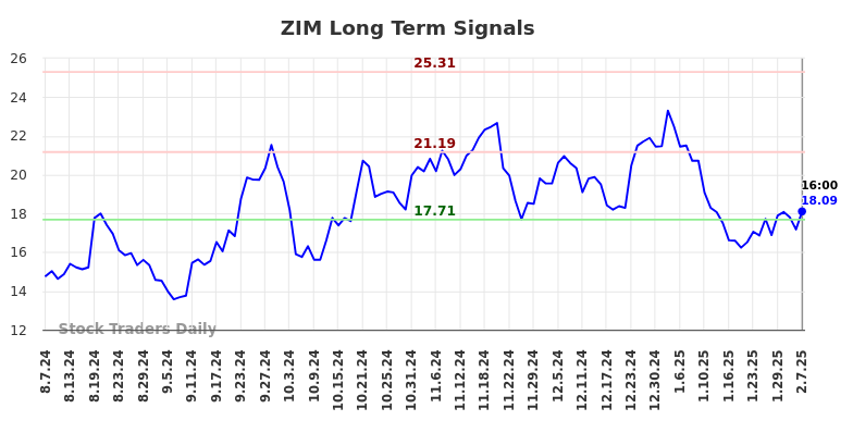 ZIM Long Term Analysis for February 9 2025 ZIM Long Term Analysis for February 9 2025