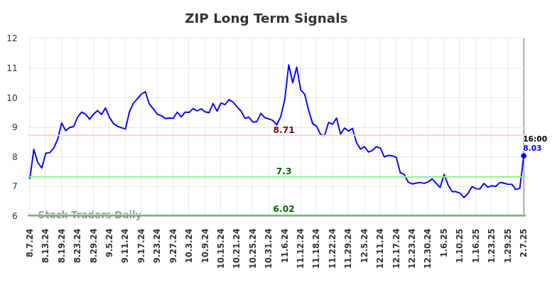 ZIP Long Term Analysis for February 9 2025
