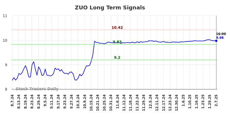 ZUO Long Term Analysis for February 9 2025 ZUO Long Term Analysis for February 9 2025