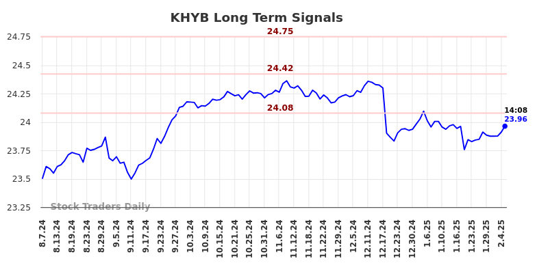 KHYB Long Term Analysis for February 9 2025