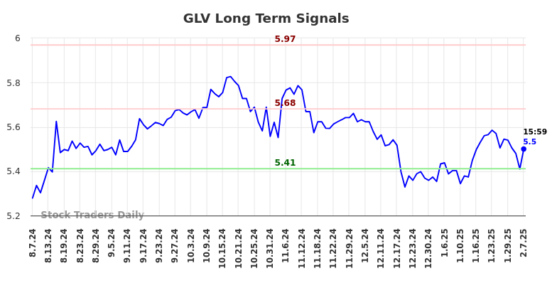 GLV Long Term Analysis for February 9 2025