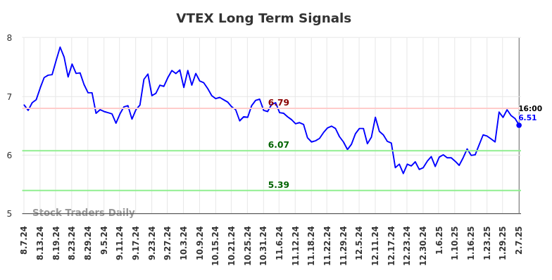 VTEX Long Term Analysis for February 9 2025